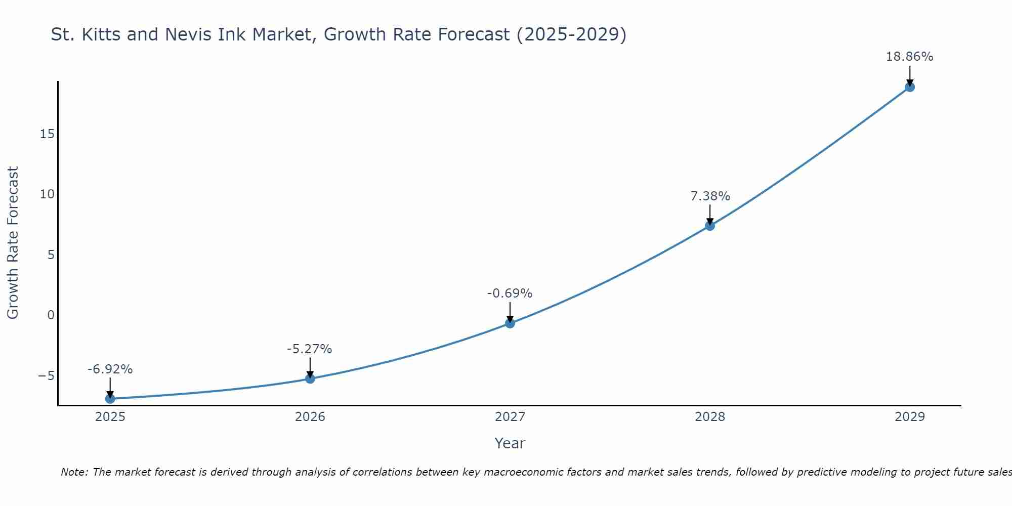 St. Kitts and Nevis Ink Market Growth Rate